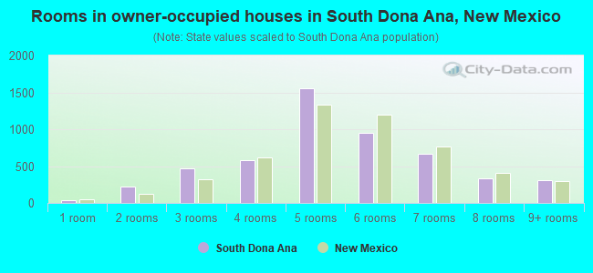 Rooms in owner-occupied houses in South Dona Ana, New Mexico