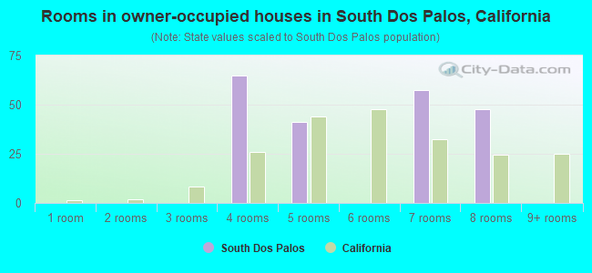 Rooms in owner-occupied houses in South Dos Palos, California