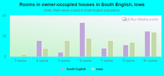 Rooms in owner-occupied houses in South English, Iowa