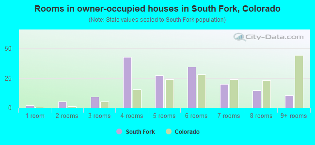 Rooms in owner-occupied houses in South Fork, Colorado