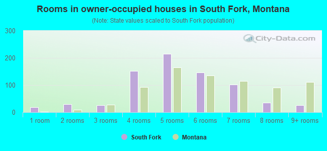 Rooms in owner-occupied houses in South Fork, Montana