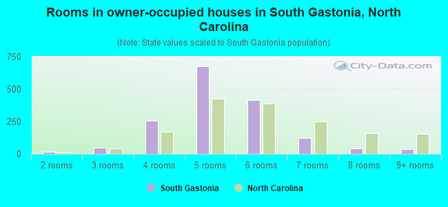 Rooms in owner-occupied houses in South Gastonia, North Carolina