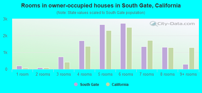 Rooms in owner-occupied houses in South Gate, California