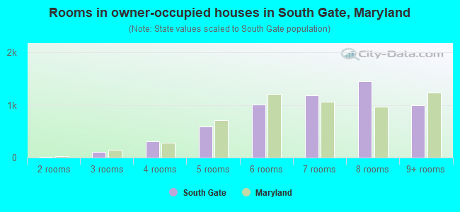 Rooms in owner-occupied houses in South Gate, Maryland