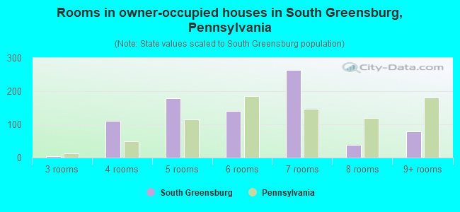 Rooms in owner-occupied houses in South Greensburg, Pennsylvania