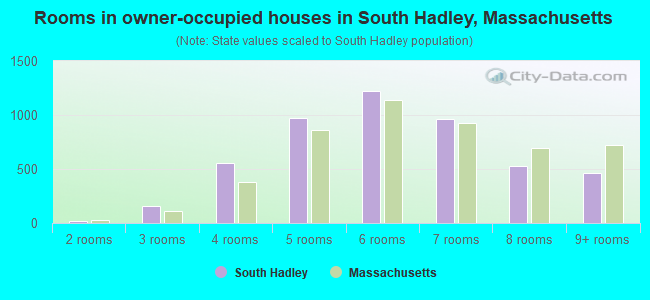Rooms in owner-occupied houses in South Hadley, Massachusetts