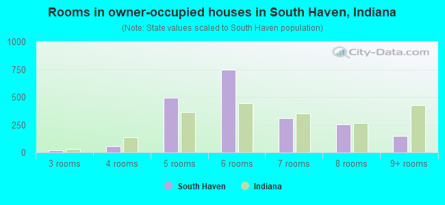 Rooms in owner-occupied houses in South Haven, Indiana