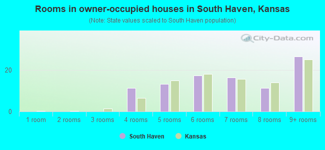 Rooms in owner-occupied houses in South Haven, Kansas
