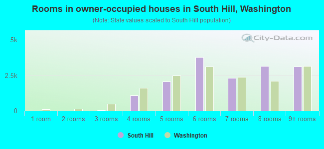 Rooms in owner-occupied houses in South Hill, Washington