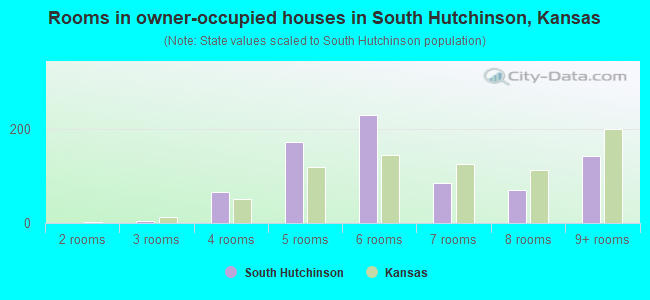 Rooms in owner-occupied houses in South Hutchinson, Kansas