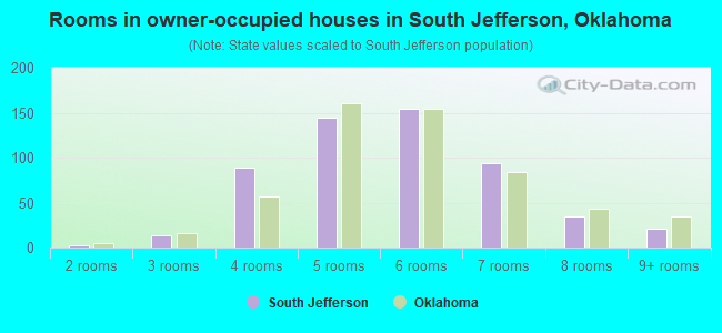 Rooms in owner-occupied houses in South Jefferson, Oklahoma