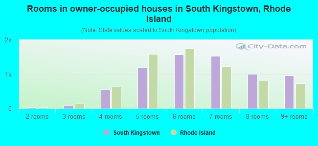 Rooms in owner-occupied houses in South Kingstown, Rhode Island