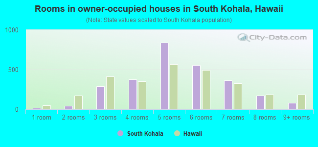 Rooms in owner-occupied houses in South Kohala, Hawaii