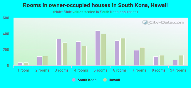 Rooms in owner-occupied houses in South Kona, Hawaii