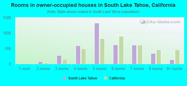 Rooms in owner-occupied houses in South Lake Tahoe, California