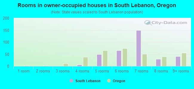 Rooms in owner-occupied houses in South Lebanon, Oregon