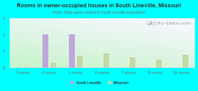 Rooms in owner-occupied houses in South Lineville, Missouri