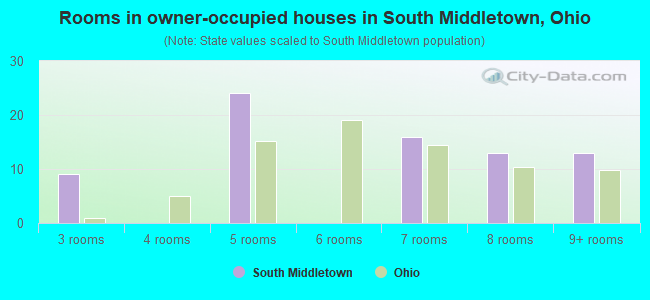 Rooms in owner-occupied houses in South Middletown, Ohio
