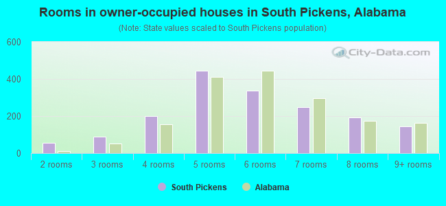 Rooms in owner-occupied houses in South Pickens, Alabama