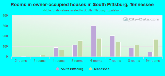 Rooms in owner-occupied houses in South Pittsburg, Tennessee