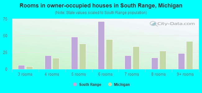 Rooms in owner-occupied houses in South Range, Michigan