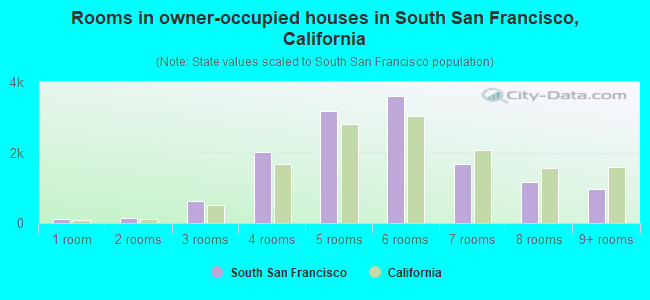 Rooms in owner-occupied houses in South San Francisco, California