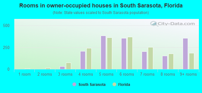 Rooms in owner-occupied houses in South Sarasota, Florida