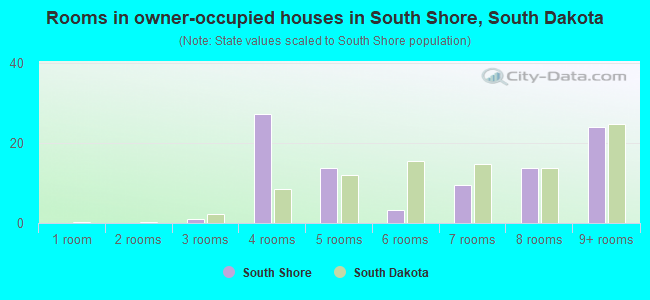 Rooms in owner-occupied houses in South Shore, South Dakota