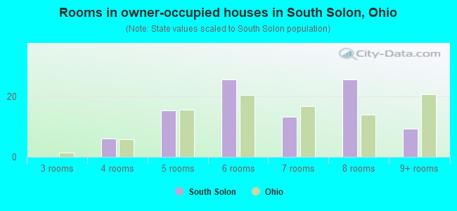 Rooms in owner-occupied houses in South Solon, Ohio