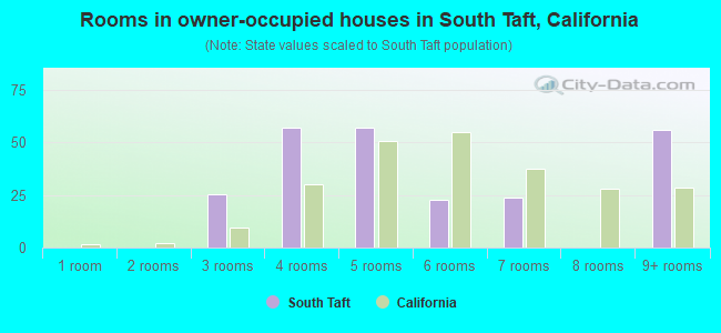 Rooms in owner-occupied houses in South Taft, California