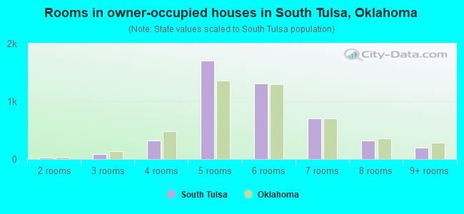 Rooms in owner-occupied houses in South Tulsa, Oklahoma