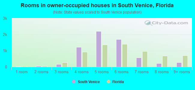Rooms in owner-occupied houses in South Venice, Florida