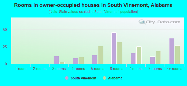 Rooms in owner-occupied houses in South Vinemont, Alabama