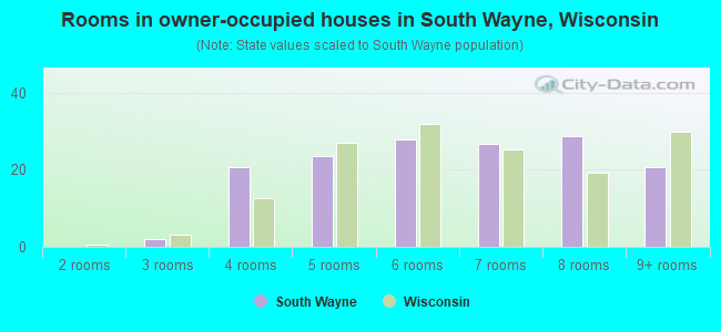 Rooms in owner-occupied houses in South Wayne, Wisconsin