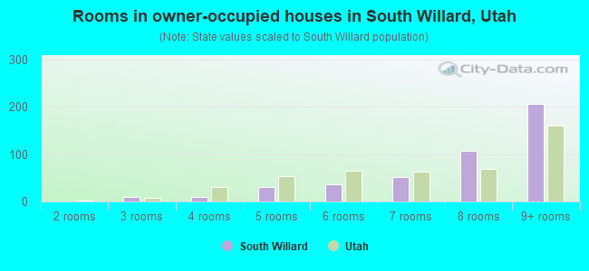 Rooms in owner-occupied houses in South Willard, Utah