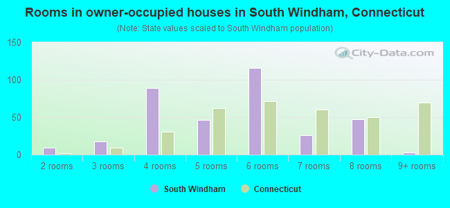Rooms in owner-occupied houses in South Windham, Connecticut