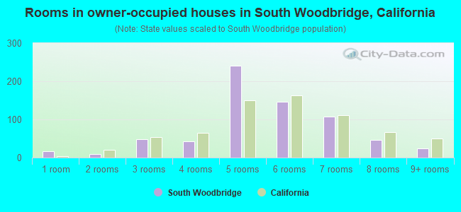 Rooms in owner-occupied houses in South Woodbridge, California