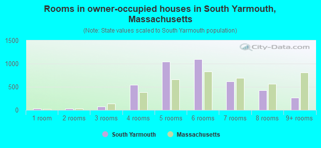 Rooms in owner-occupied houses in South Yarmouth, Massachusetts