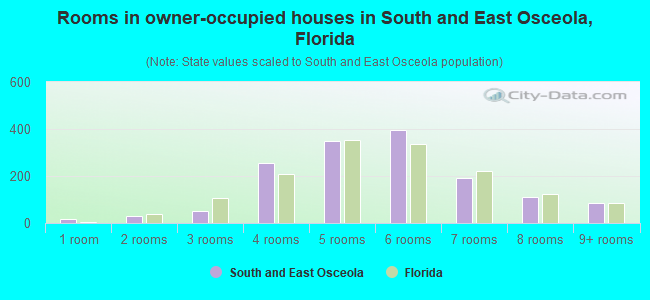 Rooms in owner-occupied houses in South and East Osceola, Florida