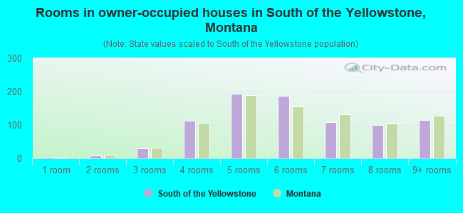 Rooms in owner-occupied houses in South of the Yellowstone, Montana