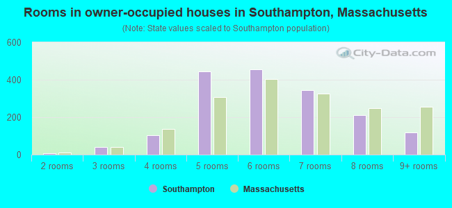 Rooms in owner-occupied houses in Southampton, Massachusetts