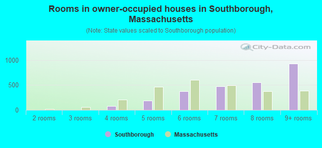 Rooms in owner-occupied houses in Southborough, Massachusetts