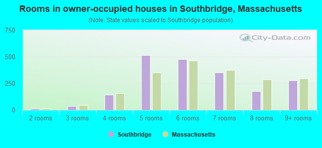 Rooms in owner-occupied houses in Southbridge, Massachusetts