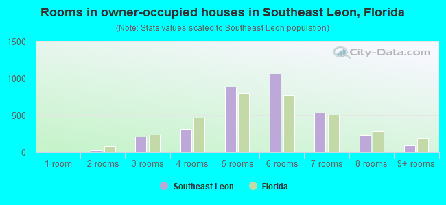 Rooms in owner-occupied houses in Southeast Leon, Florida