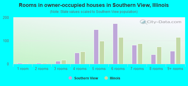 Rooms in owner-occupied houses in Southern View, Illinois