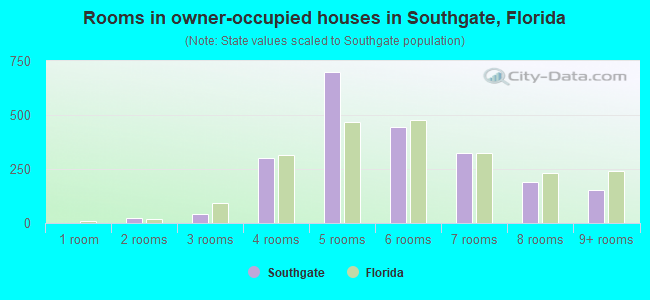 Rooms in owner-occupied houses in Southgate, Florida