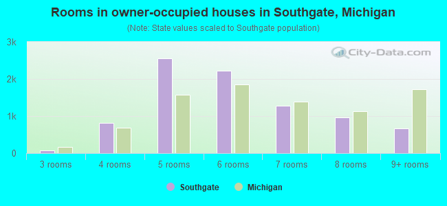 Rooms in owner-occupied houses in Southgate, Michigan
