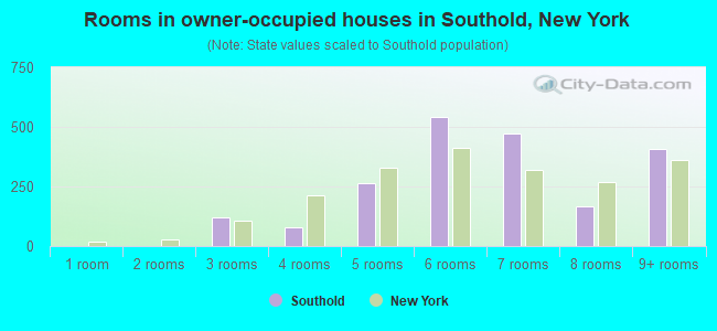Rooms in owner-occupied houses in Southold, New York