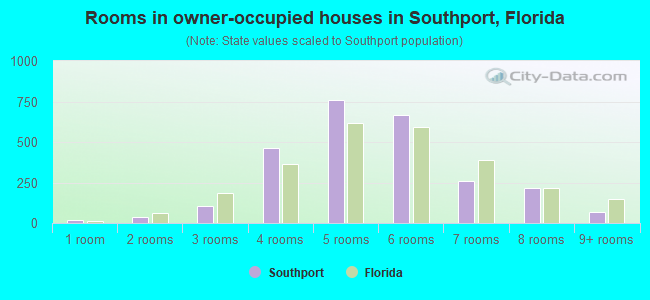 Rooms in owner-occupied houses in Southport, Florida