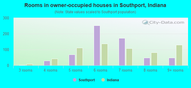 Rooms in owner-occupied houses in Southport, Indiana